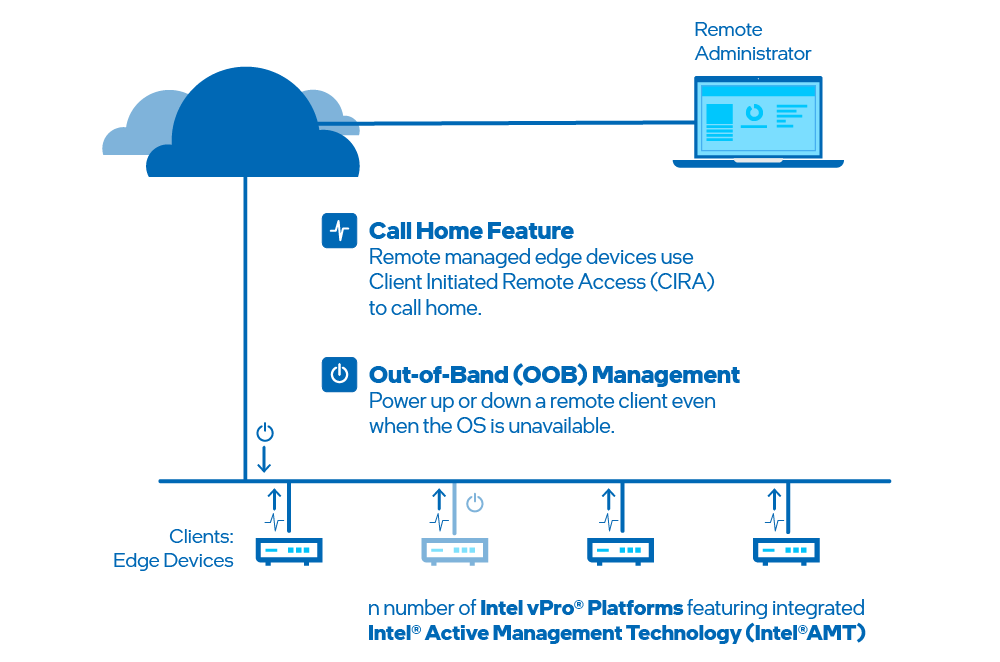 Figure 1: Open AMT Cloud Toolkit features OOB Management